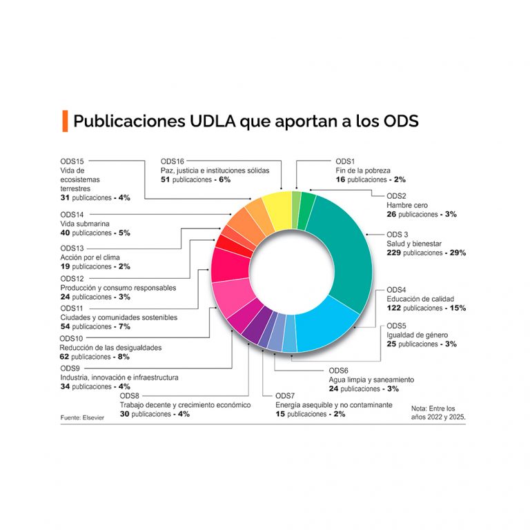 Formación con impacto: UDLA comprometida con el desarrollo sostenible
